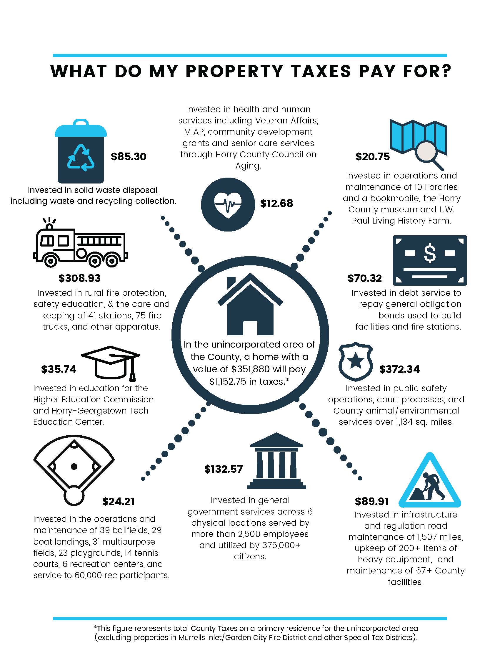 What Do My Property Taxes Pay For